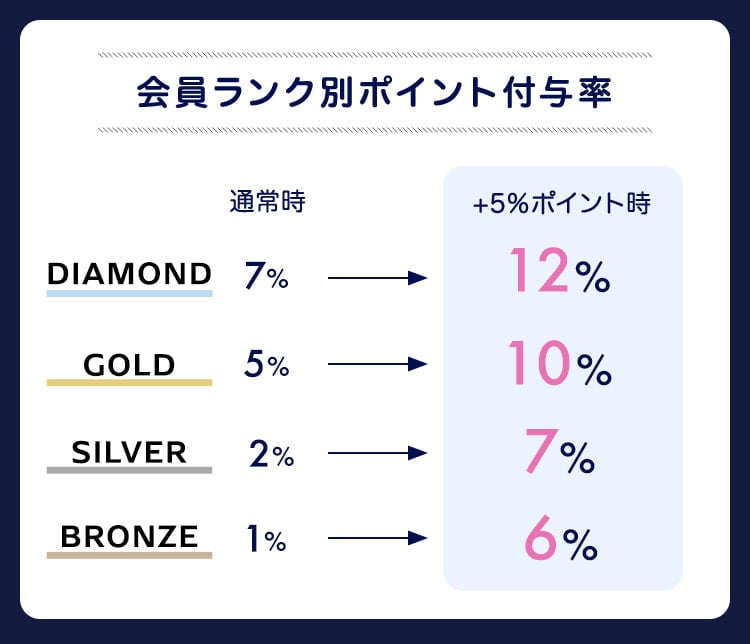 会員ランク別ポイント付与率