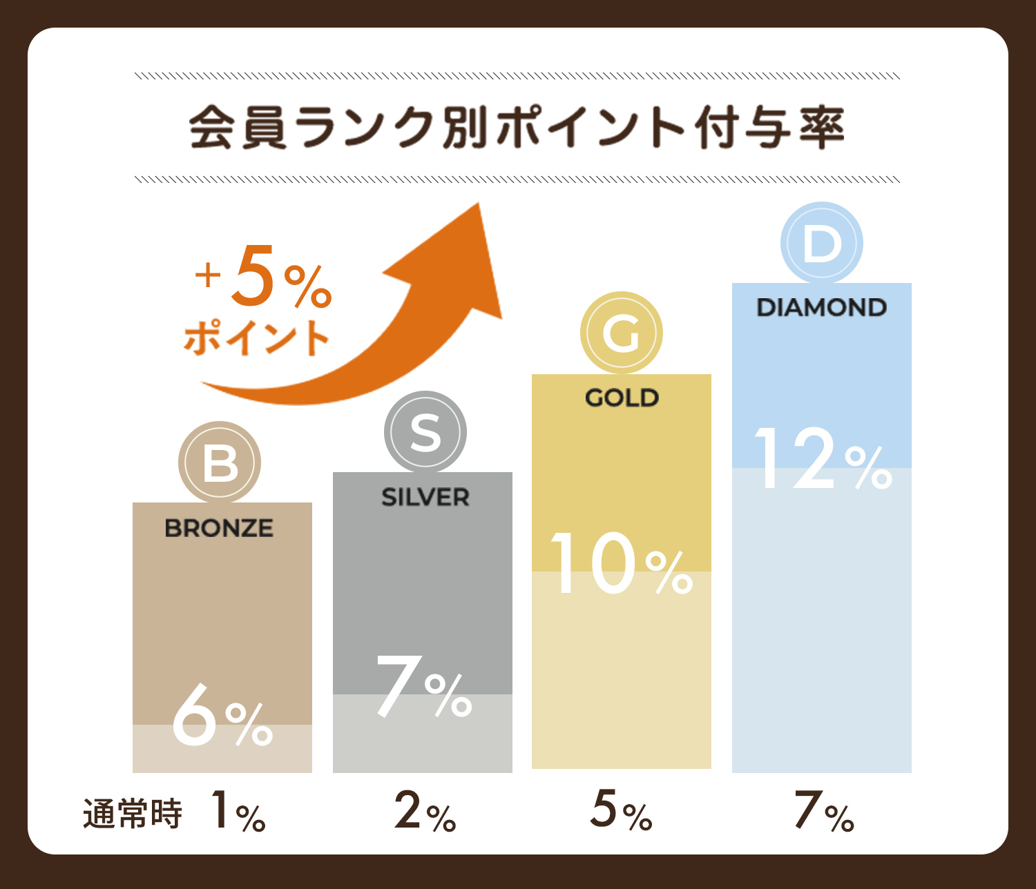 会員ランク別ポイント付与率