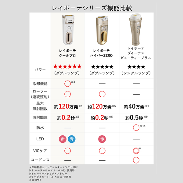 お取引先様ご優待対象】レイボーテハイパーZERO｜ヤーマン公式通販