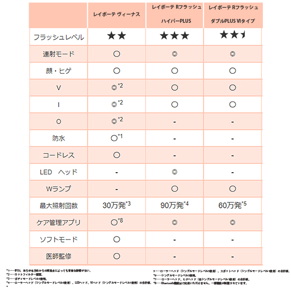 レイボーテ Rフラッシュ ダブルPLUS VIタイプ｜ヤーマン公式通販サイト
