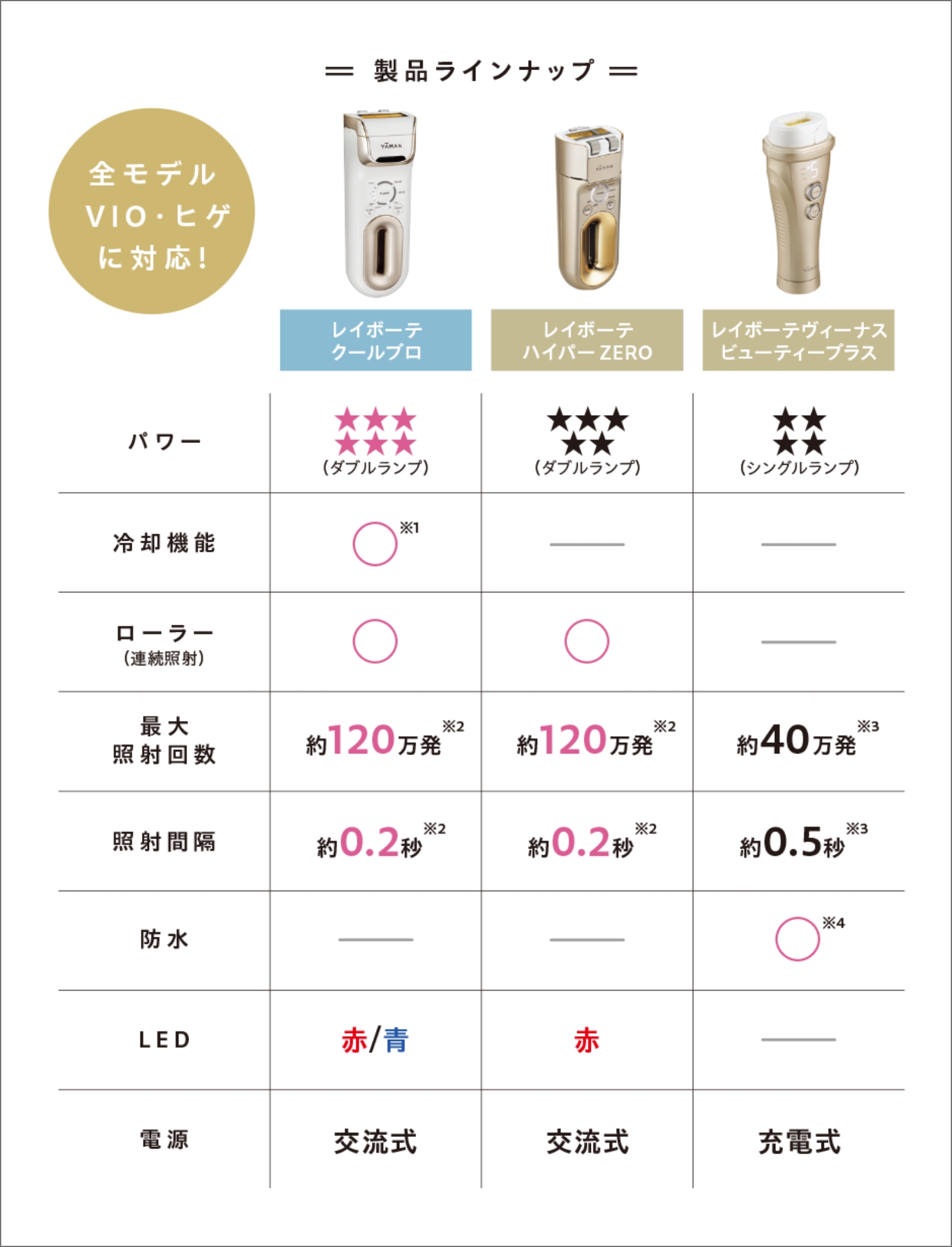 【数量限定】旧モデル在庫処分セールを開催します！ 家庭用光美容器を比較！ 3台の売れ筋商品を実際にテストしてみた 脱毛、除毛