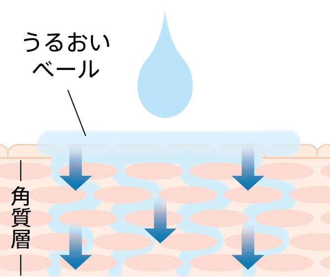 やわらげる