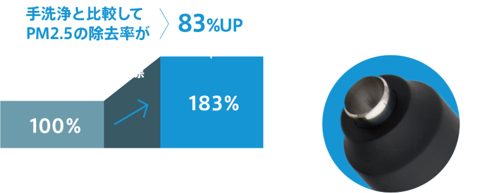 PM2.5洗浄効率指標