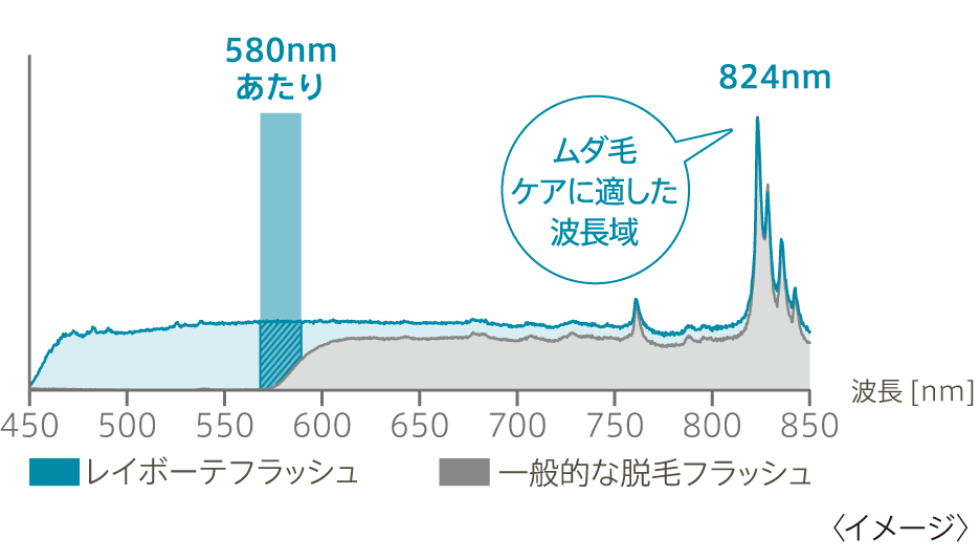 可視光線の比較表