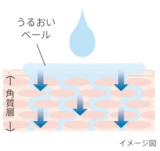 やわらげるイメージ図