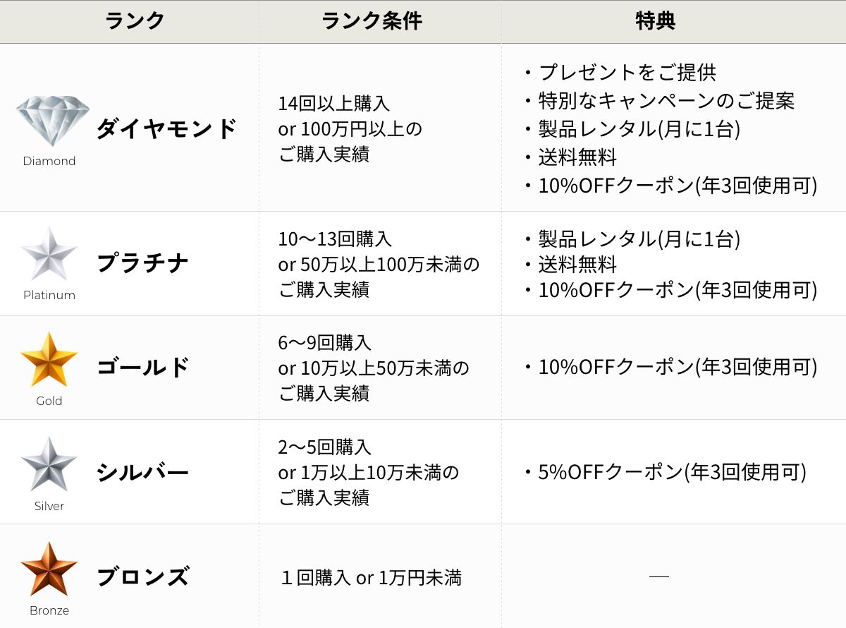 ランクと特典