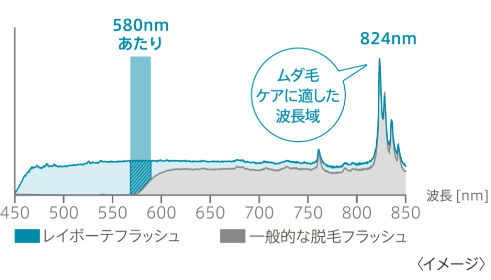 可視光線580nm付近の波長を含んだキセノンフラッシュ