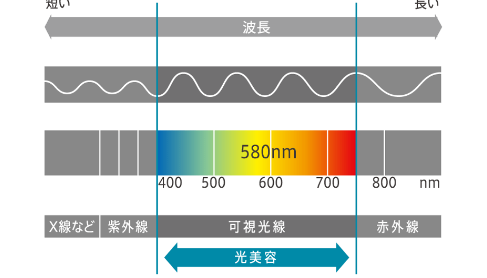 光美容580nm付近の波長