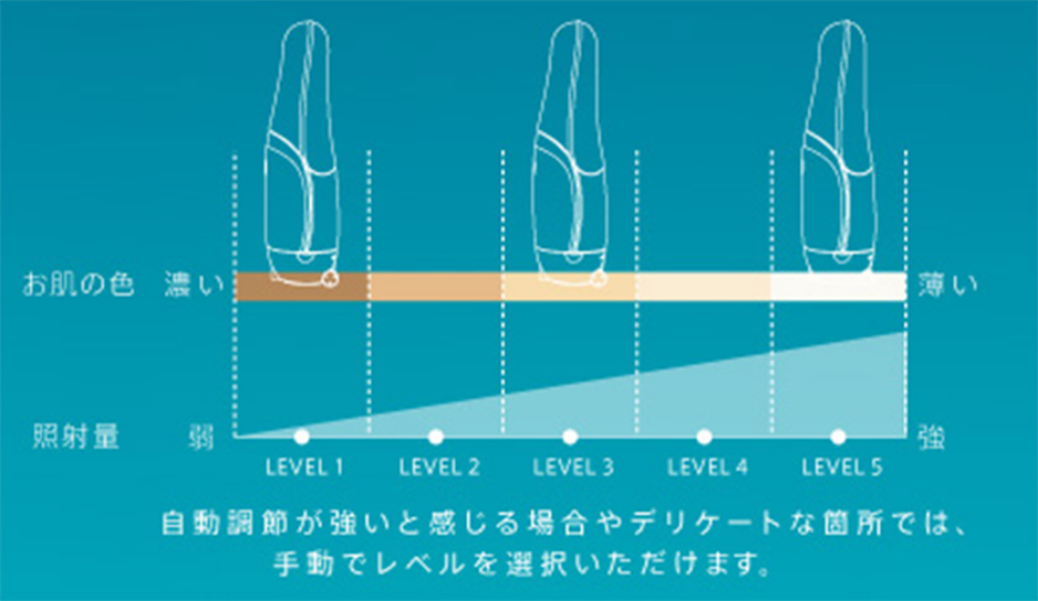 最適レベルの自動調整機能