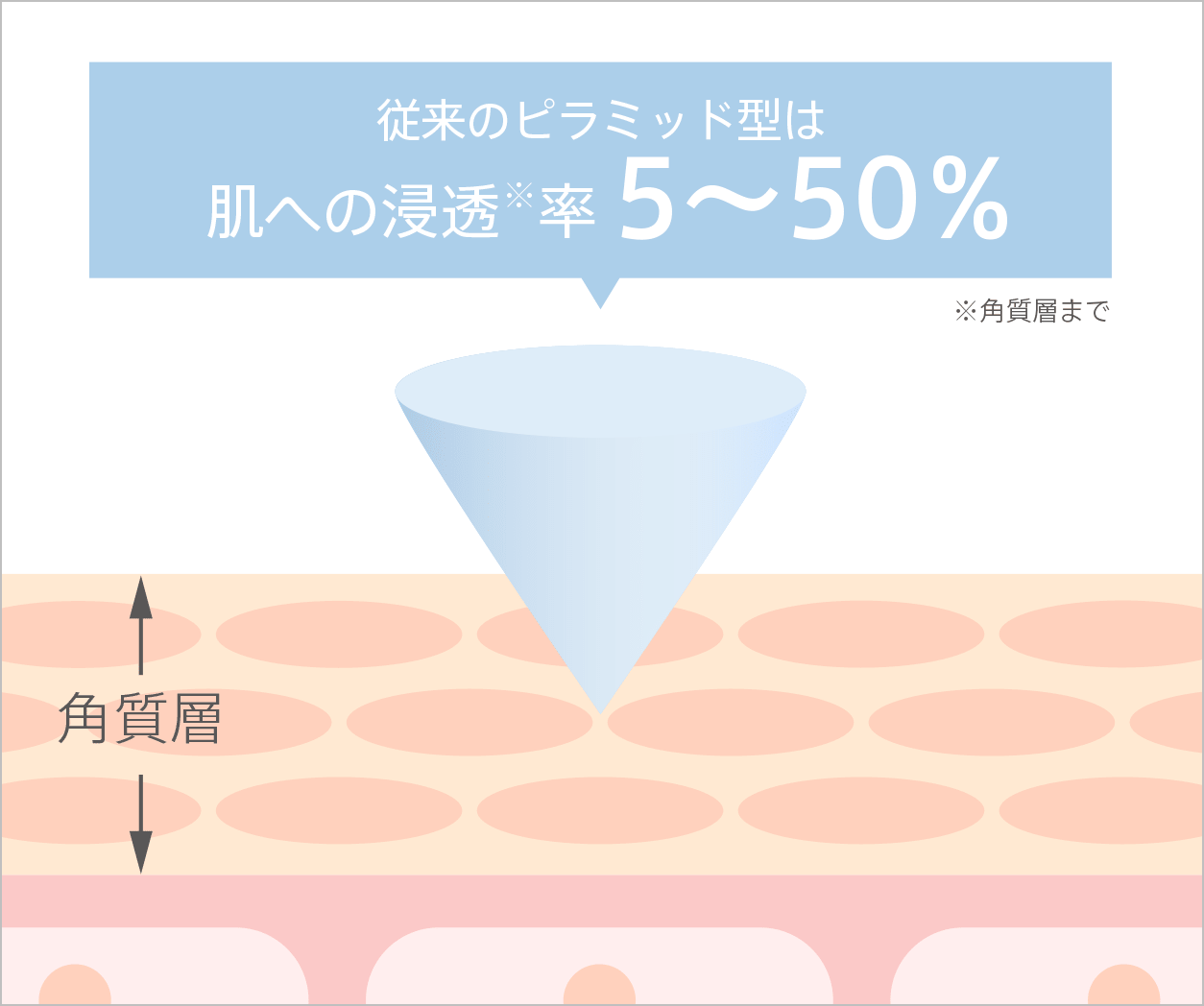 従来のピラミッド型は肌の浸透※率5~50% ※角質層まで