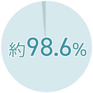 約98.6%