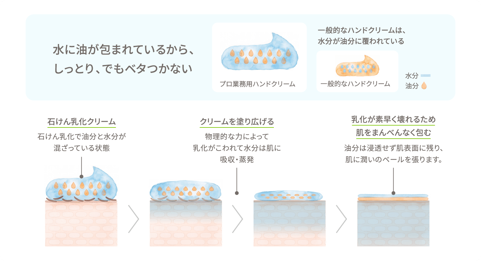 水に油が包まれているから、しっとり、でもベタつかない