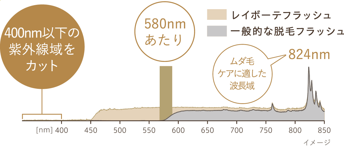 図）400nm以下の紫外線領域をカット