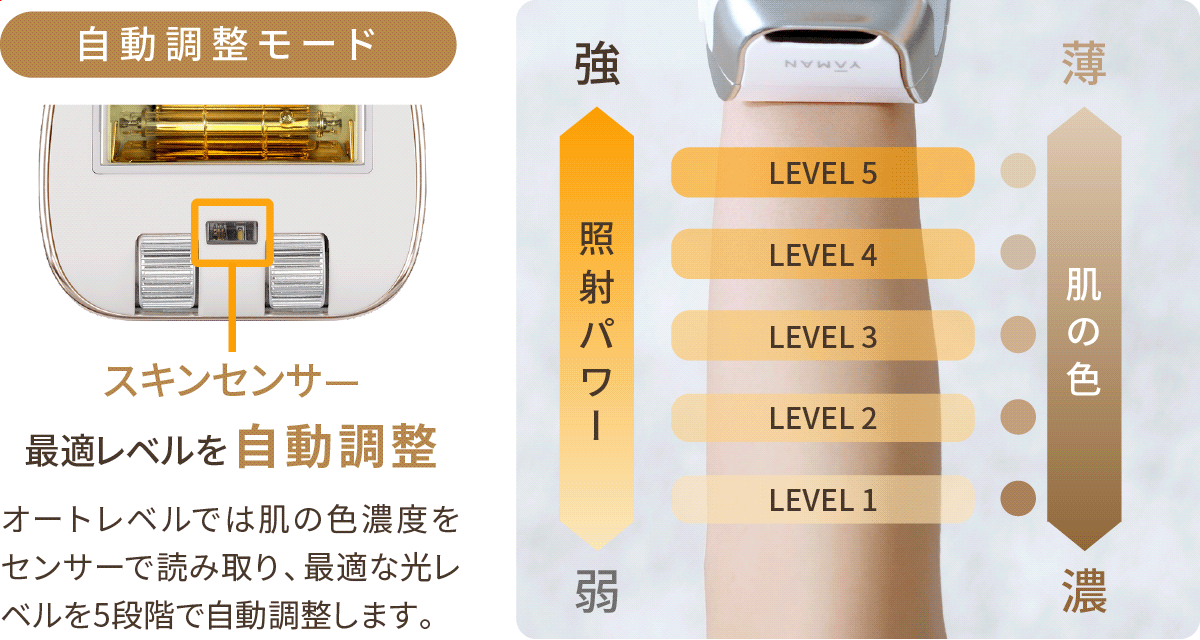 照射パワーイメージ 自動調整モードで最適レベルを自動調整