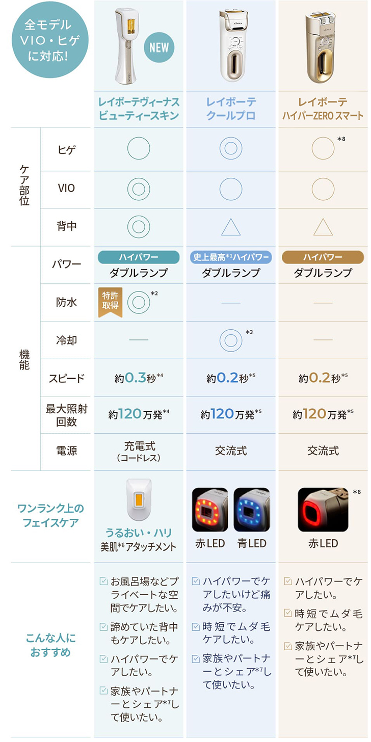 ムダ毛ケア比較表