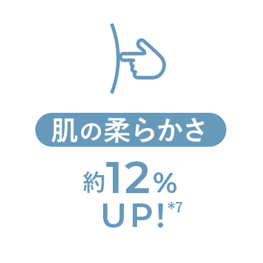 肌の柔らかさ約12%UP