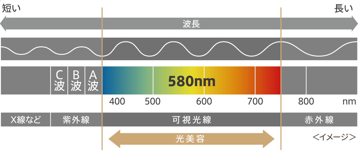 図）580nm付近の波長