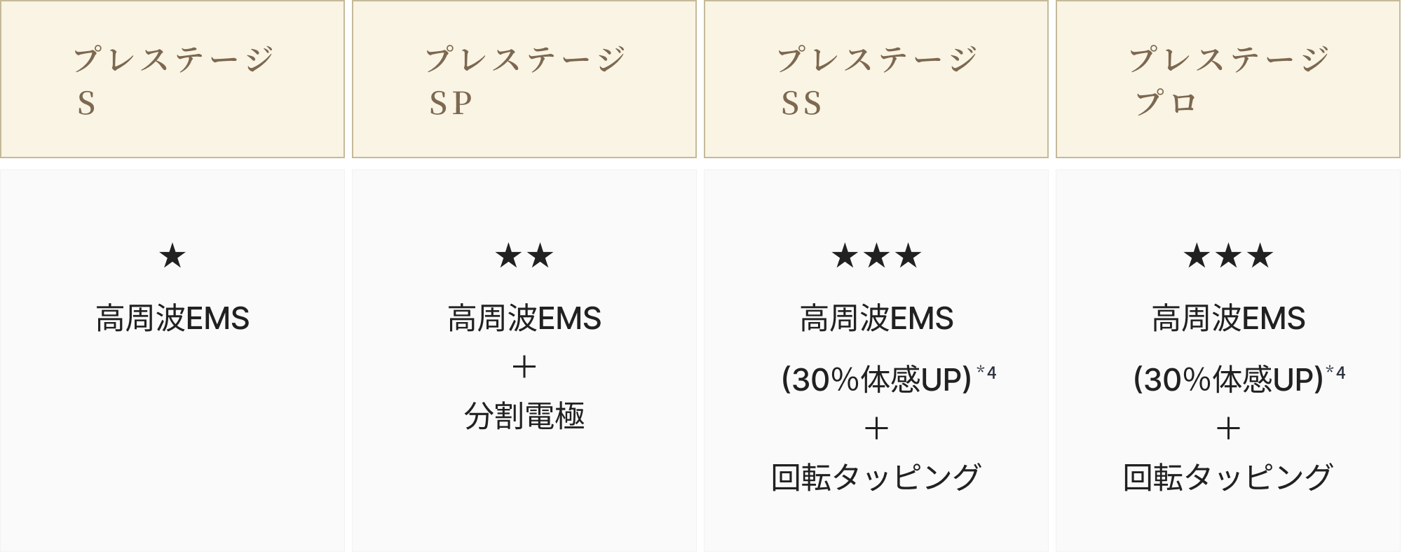 プレステージシリーズのリフトケア比較