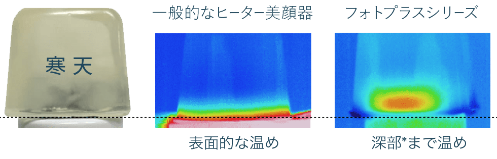 一般的なヒーター美顔器とプレステージシリーズの違い