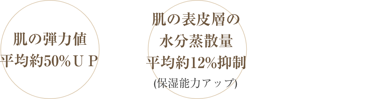 肌の弾力値平均約50%UP 肌の水分量値平均約21%アップ 肌の表皮層の水分蒸散量平均約12%抑制(保湿能力アップ)