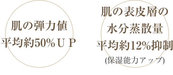 肌の弾力値平均約50%UP 肌の水分量値平均約21%アップ 肌の表皮層の水分蒸散量平均約12%抑制(保湿能力アップ)