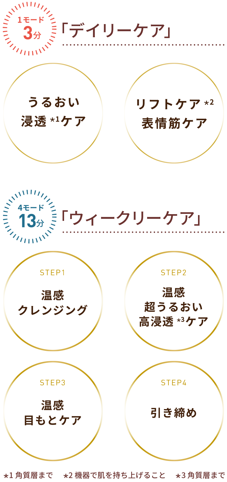 デイリーケア・ウィークリーケアP
