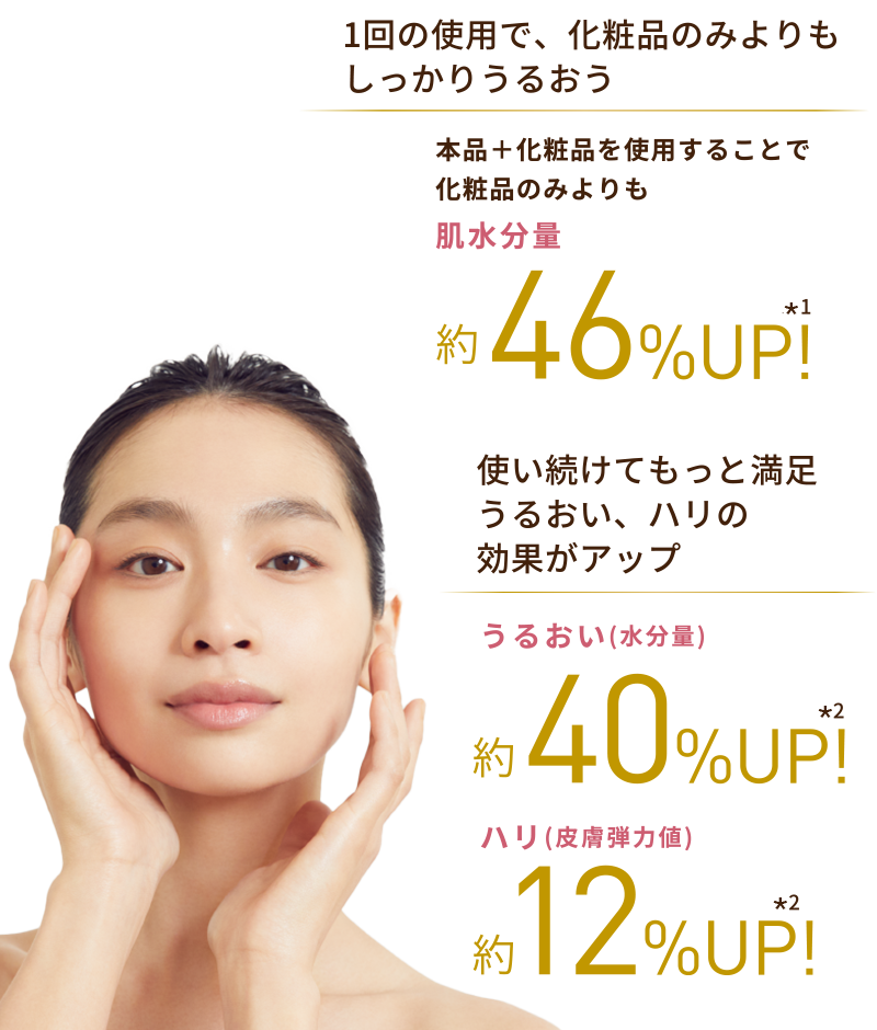うるおい 約40%UP / ハリ 約12%UP
