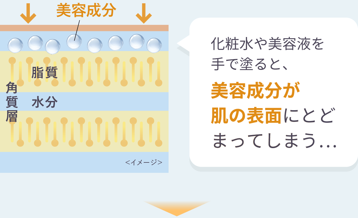 （角質層への美容成分浸透イメージ図）化粧水や美容液を手で塗ると、美容成分が肌の表面にとどまってしまう…