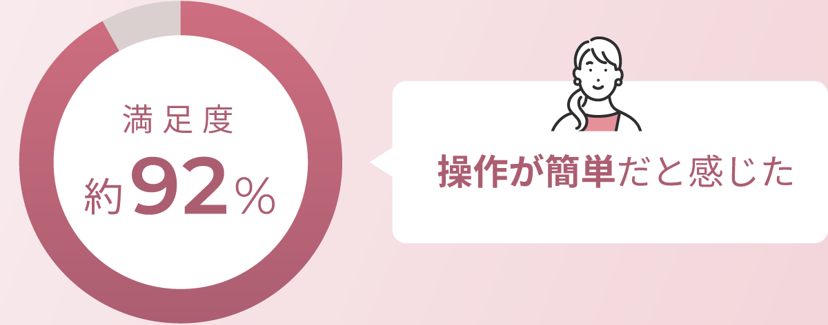 操作が簡単だと感じた 満足度 約92%