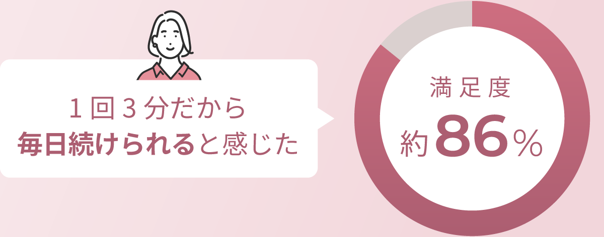 1回3分だから毎日続けられると感じた 満足度 約86%