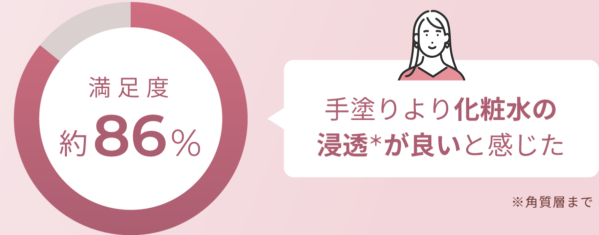 手塗りより化粧水の浸透＊が良いと感じた 満足度 約86%