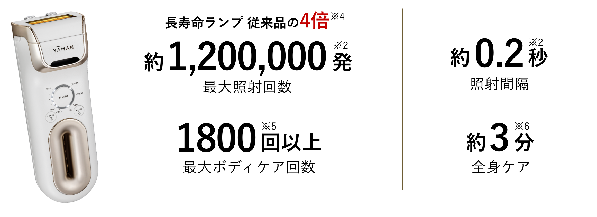 超寿命ランプ従来品の4倍の最大照射回数「約1,200,000発」、照射間隔約0.2秒、最大ボディケア回数1800回以上、全身ケア約3分