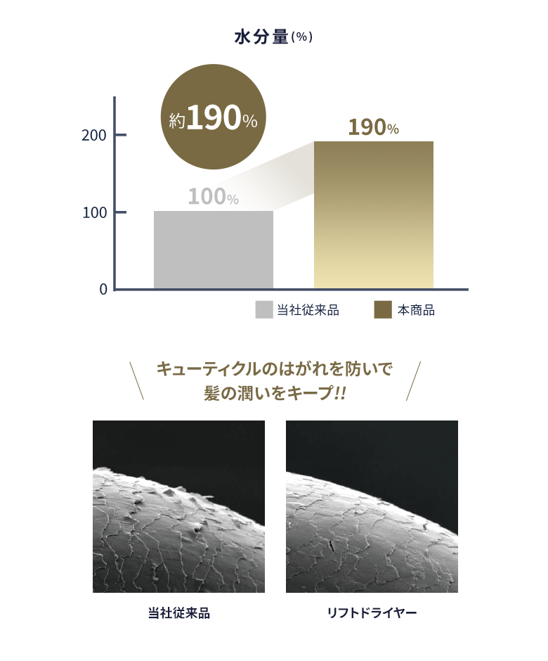 水分量｜キューティクルのはがれを防いで髪の潤いをキープ!!