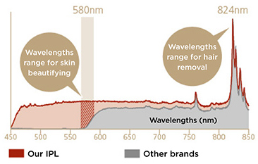 Wave length