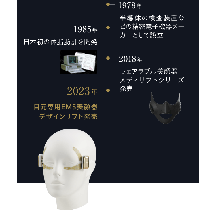 1978年 半導体の検査装置などの精密電子機器メーカーとして設立 1985年 日本初の体脂肪計を開発 2018年 ウェアラブル美顔器 メディリフトシリーズ発売 2023年 目元専用EMS美顔器 デザインリフト発売