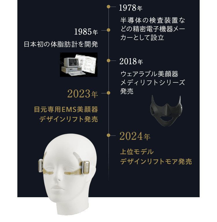 1978年 半導体の検査装置などの精密電子機器メーカーとして設立 1985年 日本初の体脂肪計を開発 2018年 ウェアラブル美顔器 メディリフトシリーズ発売 2023年 目元専用EMS美顔器 デザインリフト発売 2024年 上位モデル デザインリフトモア発売