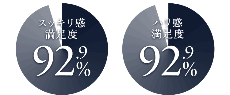 スッキリ感満足度 92.9％／ハリ感満足度 92.9％