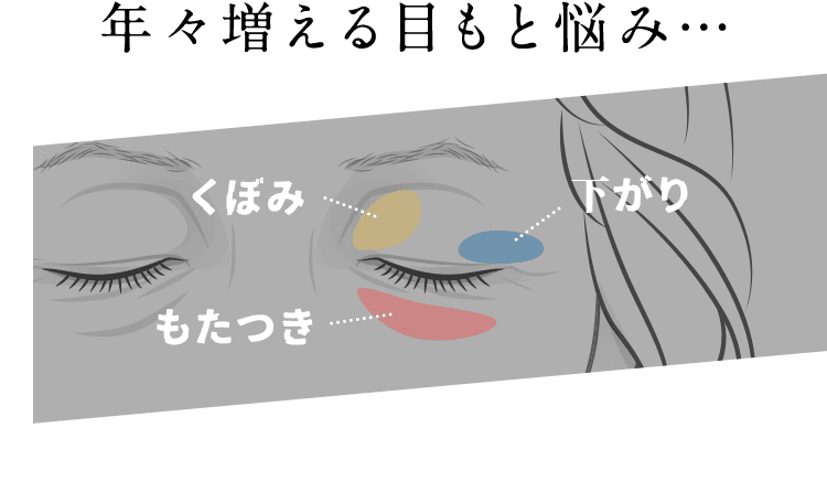 年々増える目もと悩み… くぼみ もたつき 下がり