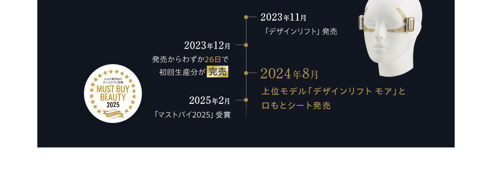 2023年11月 「デザインリフト」発売 2023年12月 発売からわずか26日で 初回生産分が 完売 2024年8月 上位モデル「デザインリフト モア」と口もとシート発売 2025年2月 「マストバイ2025」受賞