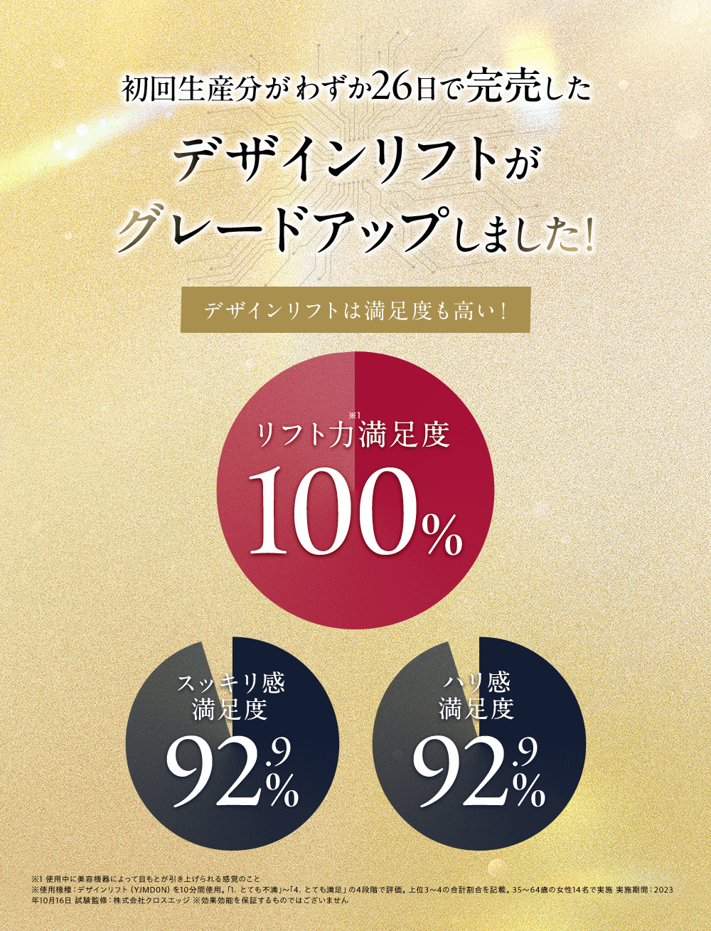 初回生産分がわずか26日で完売した デザインリフトが グレードアップしました！ デザインリフトは満足度も高い！ リフト力※1満足度 100％ スッキリ感満足度 92.9％ ハリ感満足度 92.9％ ※1 使用中に美容機器によって目もとが引き上げられる感覚のこと ※使用機種：デザインリフト（YJMD0N）を10分間使用。｢1. とても不満｣～｢4. とても満足」の4段階で評価。上位3～4の合計割合を記載。35〜64歳の女性14名で実施 実施期間：2023年10月16日 試験監修：株式会社クロスエッジ ※効果効能を保証するものではございません