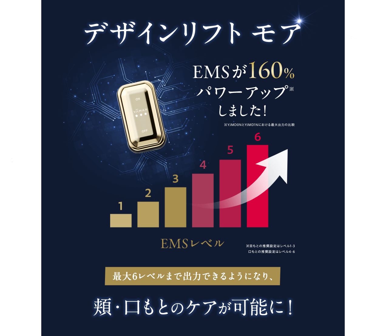 デザインリフト モア EMSが160%パワーアップしました！ ※目もとの推奨設定はレベル1-3 口もとの推奨設定はレベル4-6 最大6レベルまで出力できるようになり、頬・口もとのケアが可能に！