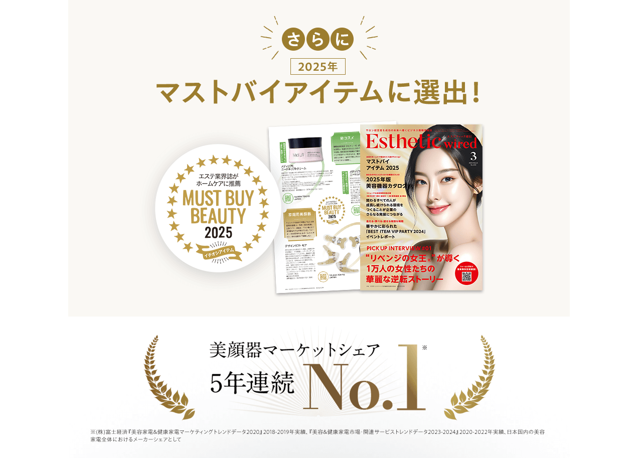 さらに2025年マストバイアイテムに選出！ 美顔器マーケットシェア5年連続No.1 ※(株)富士経済『美容家電＆健康家電マーケティングトレンドデータ2020』2018-2019年実績、『美容＆健康家電市場・関連サービストレンドデータ2023-2024』2020-2022年実績、日本国内の美容家電全体におけるメーカーシェアとして