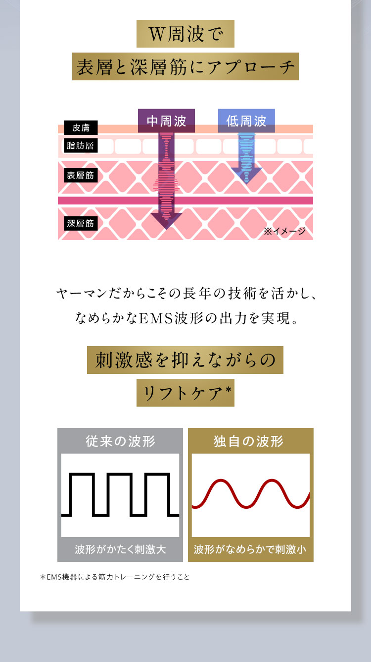 W周波で表層と深層筋にアプローチ　ヤーマンだからこその長年の技術を活かし、なめらかなEMS波形の出力を実現。