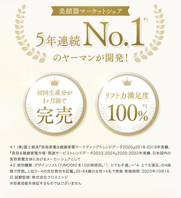 美顔器マーケットシェア　5年連続No.1のヤーマンが開発！　初回生産分が1ヶ月弱で完売　リフト力満足度100％