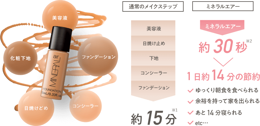 美容液 化粧下地 日焼けどめ コンシーラー ファンデーション 通常のメイクステップ 美容液 日焼け止め 下地 コンシーラー ファンデーション 約15分※1 ※1 個人差があります ※2 個人差があります（フィットタイムを含まず）ミネラルエアー ミネラルエアー 約30秒※2 1日約14分の節約 ゆっくり朝食を食べられる 余裕を持って家を出られる あと14分寝られる etc…