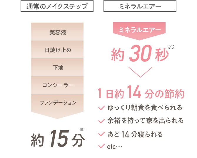 通常のメイクステップ 美容液 日焼け止め 下地 コンシーラー ファンデーション 約15分※1 ※1 個人差があります ※2 個人差があります（フィットタイムを含まず）ミネラルエアー ミネラルエアー 約30秒※2 1日約14分の節約 ゆっくり朝食を食べられる 余裕を持って家を出られる あと14分寝られる etc…