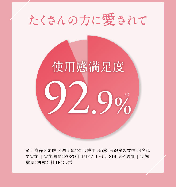 たくさんの方に愛されて使用感満足度92.9%
