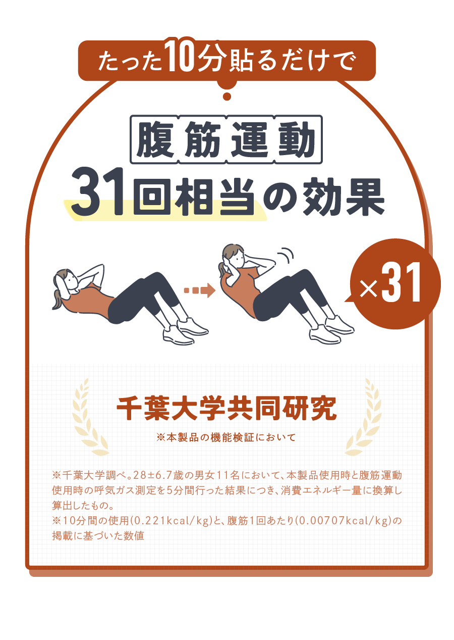 たった10分貼るだけで腹筋運動31回相当の効果