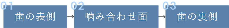 歯の表側→噛み合わせ面→歯の裏側