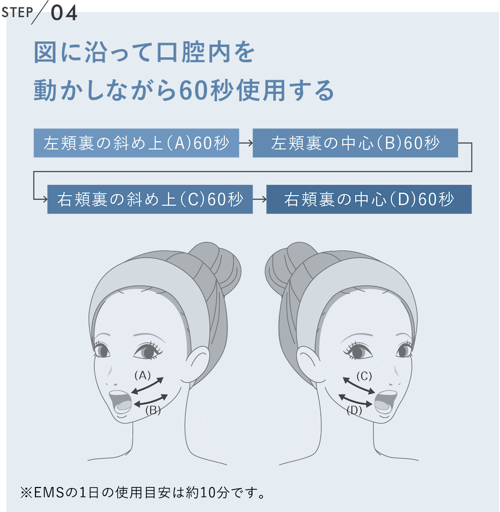 図に沿って口腔内を動かしながら60秒使用する